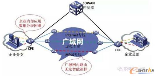 SD-WAN��������ʲô��