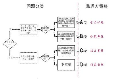 IT�O��Ŀ�˿����^���еĆ��}�����о�