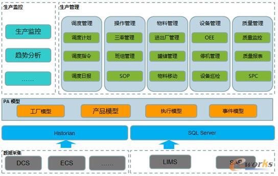 萬華化學(xué)MES架構(gòu)