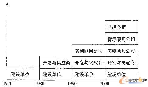 信息系統工程領域角色演化