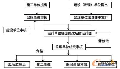 設(shè)計(jì)變更監(jiān)理流程開(kāi)發(fā)圖