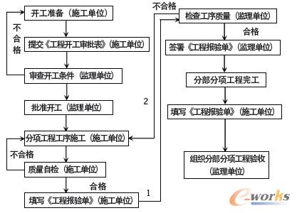 施工質(zhì)量監(jiān)理流程開(kāi)發(fā)圖