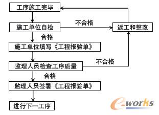 工序交接監(jiān)理流程開(kāi)發(fā)圖