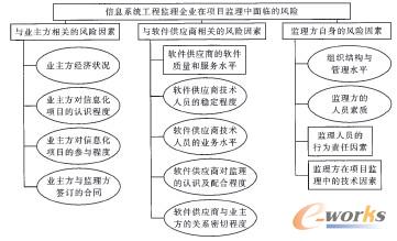 信息化工程監(jiān)理企業(yè)面臨的風(fēng)險(xiǎn)因素