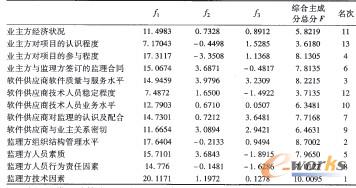 風(fēng)險(xiǎn)因素的主成分值、綜合成分值及排序名次