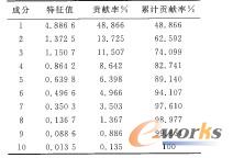 相關(guān)矩陣特征值、特征值貢獻(xiàn)率和累計(jì)貢獻(xiàn)率