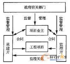 圖3表示有監理時業主和承建方的關系圖