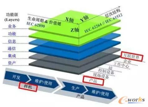 ȫ���ԵĹ��I4.0�����ܘ�ģ��(RAMI4.0)