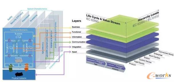 ���I4.0�����ܘ�ģ�ͺ͹��I���W�����ܘ��ĝ���һ����
