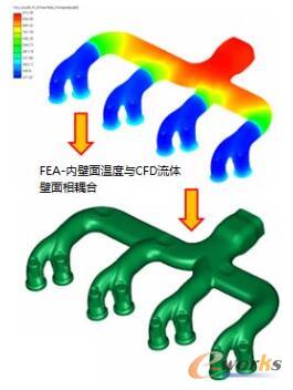 FEA�ȱ����cCFD���w���������