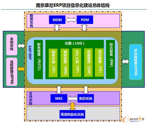 康尼機電ERP項目信息化建設總體結構
