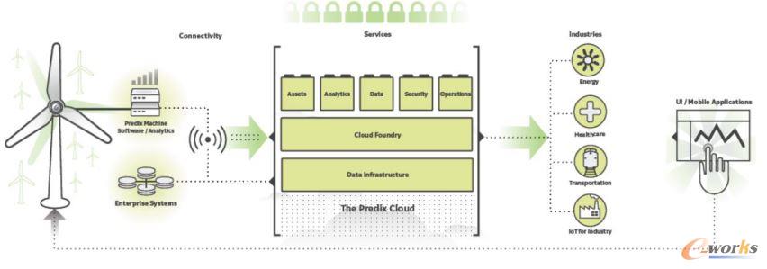 Predix���I���Wƽ�_�ܘ�
