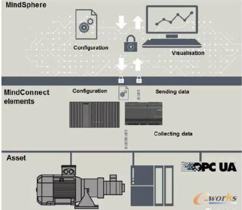 MindSphere���I�Ʋ���ϵ�yƽ�_