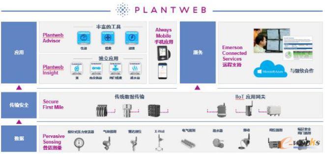 PlantWeb���ֻ����Bϵ�y